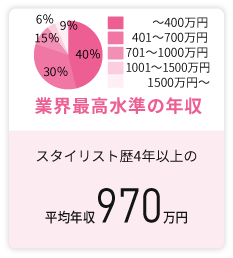 ヒロ銀座のスタイリスト歴２年以上の年収は400万円以上