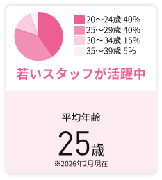 スタッフの平均年齢は25歳