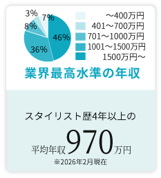 ヒロ銀座のスタイリスト歴２年の給与は400万円以上