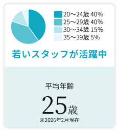ヒロ銀座のスタッフの平均年齢は25歳