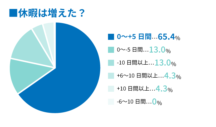 転職して休暇は増えたか？