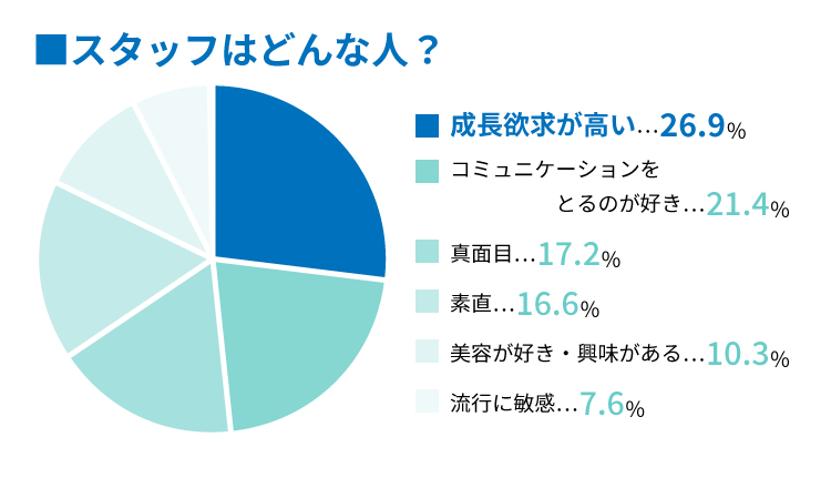 どんなスタッフが多いか？