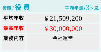 役員給料