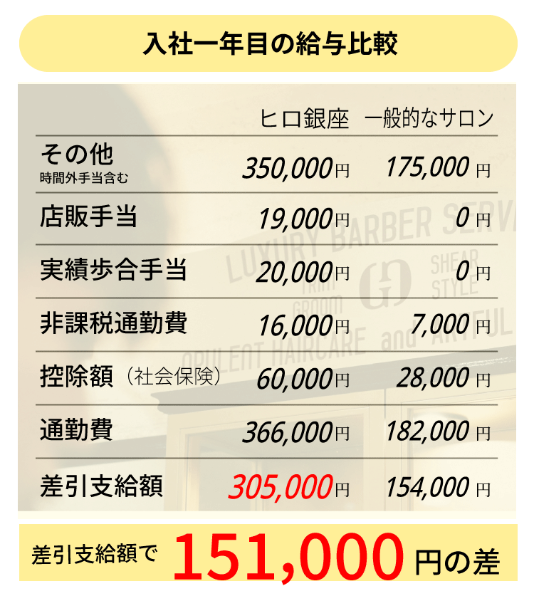 他サロンとの給与比較