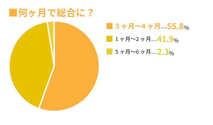 入社して何ヶ月で総合に入れるようになった？
