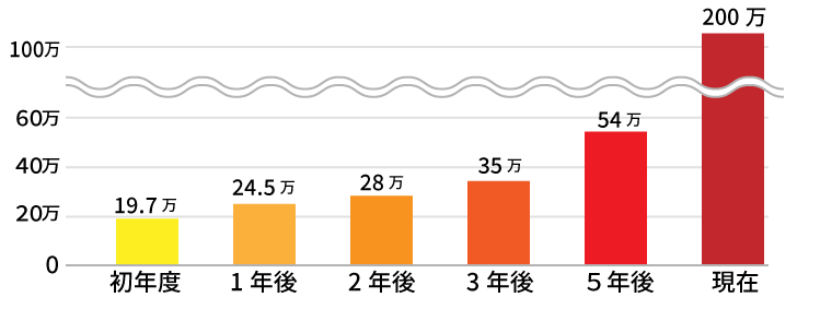 グラフ